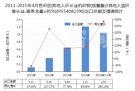 2011-2015年4月色織的其他人纖長(zhǎng)絲機(jī)織物(按重量計(jì)其他人造纖維長(zhǎng)絲,扁條含量≥85%)(HS54082390)出口總額及增速統(tǒng)計(jì) 2011-2015年4月色織的其他人纖長(zhǎng)絲機(jī)織物(按重量計(jì)其他人造纖維長(zhǎng)絲,扁條含量≥85%)(HS54082390)出口總額及增速統(tǒng)計(jì)